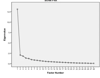 Table 5. Example of Total Variance Explained for a Principal  Axis Factoring of the TSSBS	