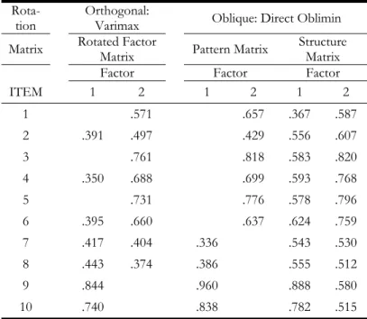 Table 6. Example of Rotational Comparison of 10 Items in the  TSSBS 