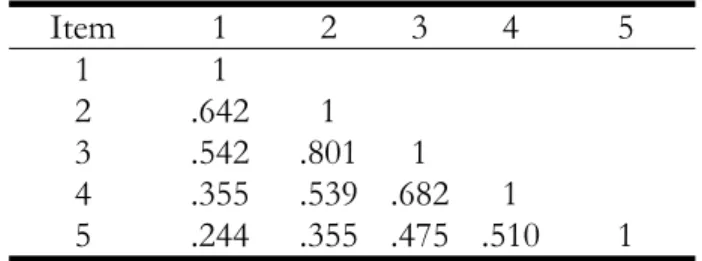 Table 1 includes the correlation matrix for a  sample of 5 items in a Teacher Satisfaction and Sense  of Belonging Scale (TSSBS)