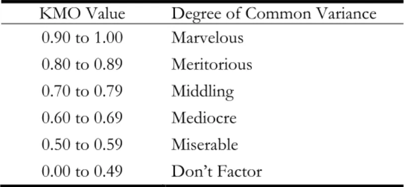Table 2. Example of Measures for Assessing the  Correlation Matrix 