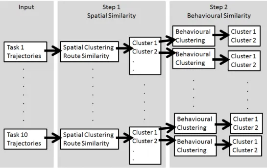Figure 5. Incremental clustering involves two steps: Spatial clustering followed by behavioural clustering.