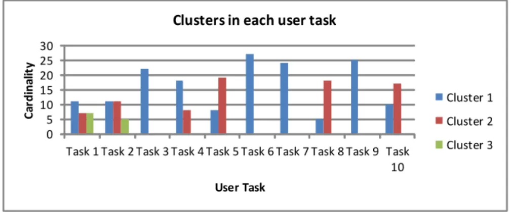 Figure 6. Spatial clusters are shown in each task. Task 1 and 2 contain three clusters each.