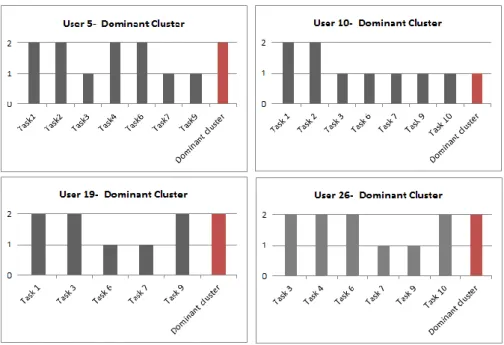 Figure 12. Determining the dominant cluster for User 5, User 10, User 19 and User 26.