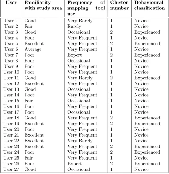 Table 1. Description of users and classification of their trajectories after incremental clustering.