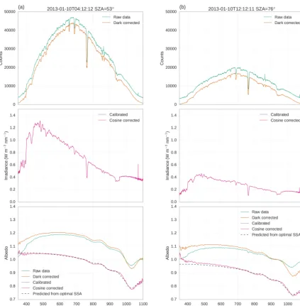 Figure 10. Incident spectrum and albedo at different stages of the processing for 10 January 2013 (left) at 12:12 LT and (right) at 20:12 LT.Raw data (green) are ﬁrst corrected for the dark current and stray light (orange) then calibrated (violet) and last