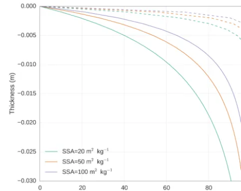 Figure 1. Contribution of the uppermost layer of a semi-inﬁnitesnowpack to the albedo averaged over the range 700–1050 nm(plain line) and at 1310 nm (dash line) as a function of the layerthickness.