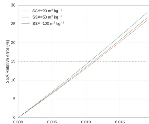 Figure 2. Theoretical calculation of the relative error in SSA due toan offset in the incident and reﬂectance spectra for SZA = 60◦