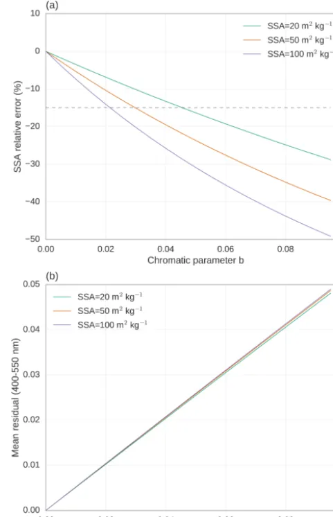 Figure 4. (a) Theoretical calculation of the relative error in SSAdue to the chromatic aberration of the spectrometer as a function ofthe parameter b deﬁned in Eq