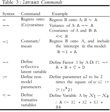Table 3 : lavaan Commands 