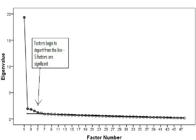 Figure 1. Scree Plot Example  