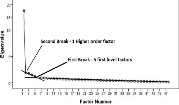 Figure 3. Mulit-Level Scree Plot Example.  