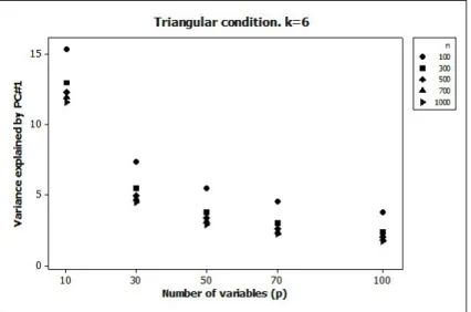 Figure 4. Variance accounted for by the first principal component (PC#1) for  different sample sizes (n) and questionnaire sizes (p)