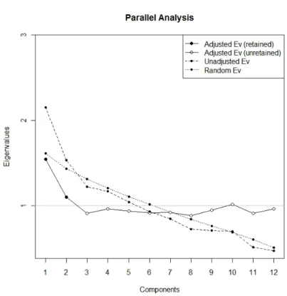 Figure 5. Results obtained via principal components analysis (unadjusted eigenvalues)  and parallel analysis (random and adjusted eigenvalues) as applied on a data matrix 