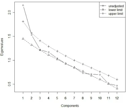 Figure 6. Results obtained via principal components analysis (unadjusted eigenvalues)  and confidence interval upper and lower limits obtained through the proposed method 