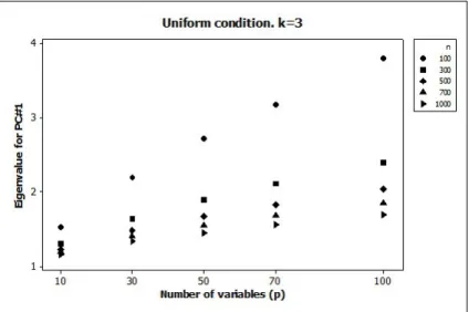 Figure 3. Mean eigenvalues for the first principal component (PC#1) for different sample sizes (n)  and questionnaire sizes (p)