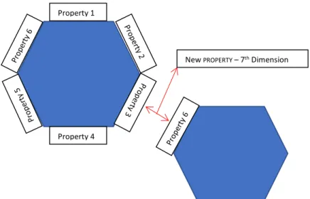 Figure 5: Correlation process between hex-elements and the 7th property out of commonality 