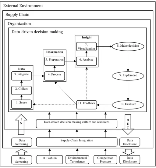 Figure 8: Data-Driven Decision-Making framework (Jia, Song, Hall, 2015) 