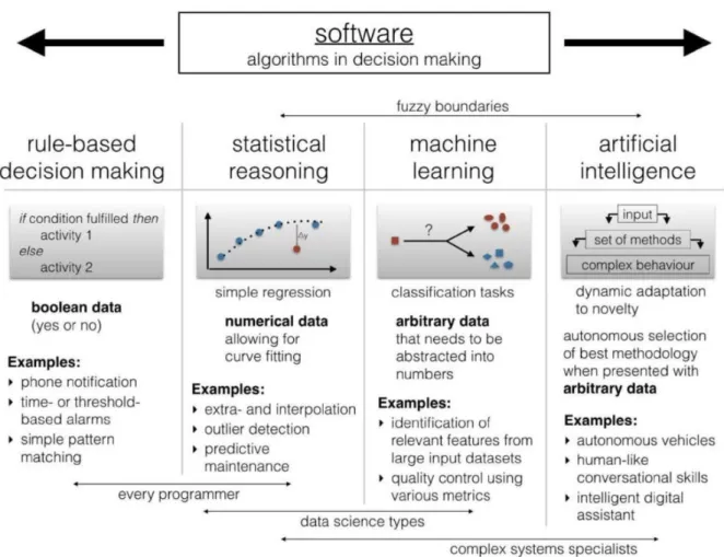 Figure 13: Evolution of software and its applications (Fulcher, 2008) 