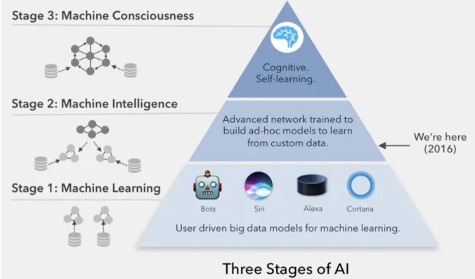 Figure 14: Three stages of AI (Paka, 2016) 