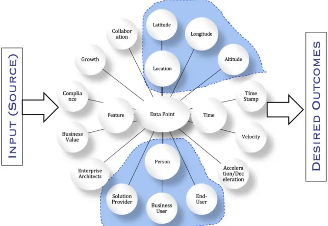 Figure 16 shows the likely reference points and characteristics pivotal in establishing a data  point (Agarwal, Govindu, Lodwig, &amp; Ngo, 2016)