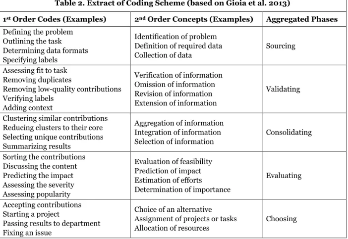 Table 2. Extract of Coding Scheme (based on Gioia et al. 2013) 