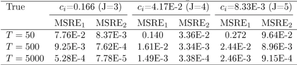 Table 1: MSRE of estimate using two methods