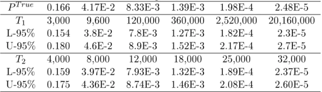 Table 2: Gibbs sample size determination