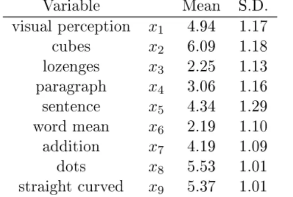 Table 3: Descriptives for the variables in the conrmatory factor analysis Variable Mean S.D