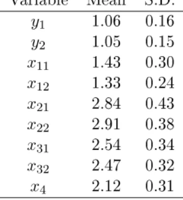 Table 4: Descriptives for the variables in the multiple regression model Variable Mean S.D