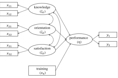 Figure 2: Multiple regression with latent variables
