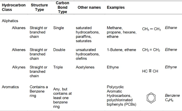 Table 1.1: Classification of Hydrocarbons (Information assessed with permission from Fetter (1999)).