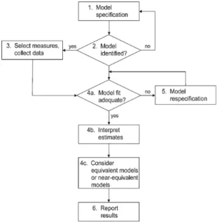 Figure 3.1: Flowchart for the basic steps of SEM: (Assessed with permission from Kline (2015)).