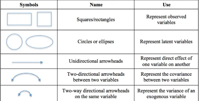Table 3.1: Path diagram symbols.