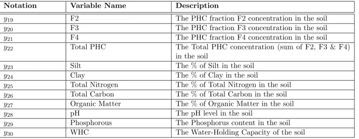 Table 4.2: Desciption of variables - contamination levels and soil properties.