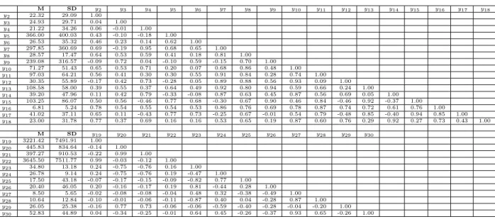 Table 4.3: Univariate statistics and bivariate correlations.
