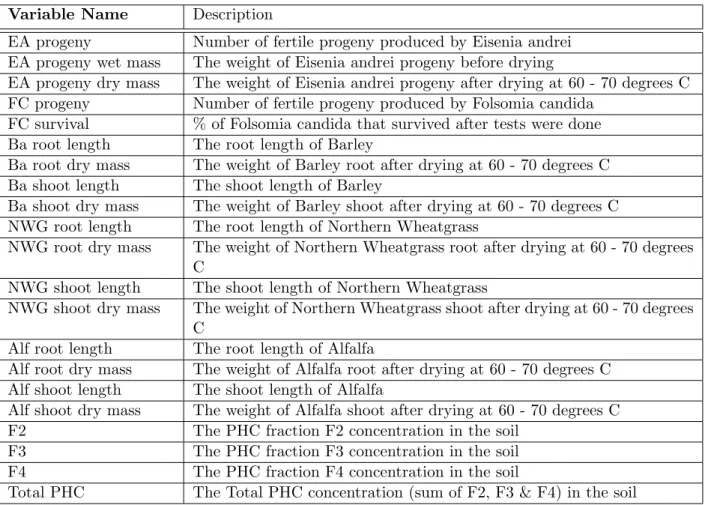 Table 4.4: Description of variables.