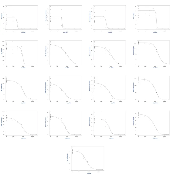 Figure 4.1: Distribution of endpoints in site 1 (PHC was log + 1 transformed).