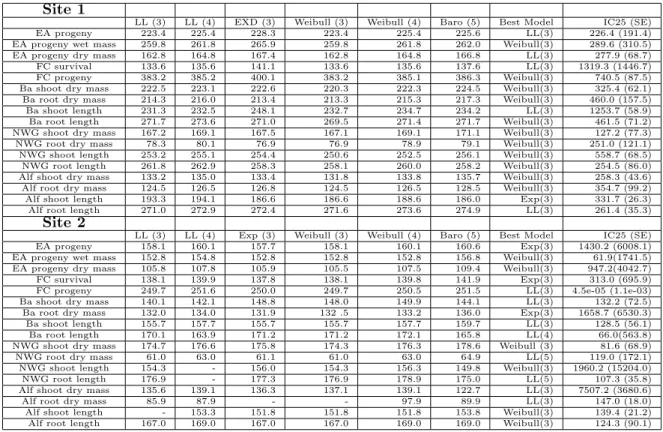 Table 4.5: AICs for the models fit for the endpoint and the corresponding IC 25 values (mg/kg dry soil) for the best model for each endpoint.