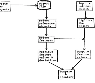 Figure 3.1.System data flow chart.