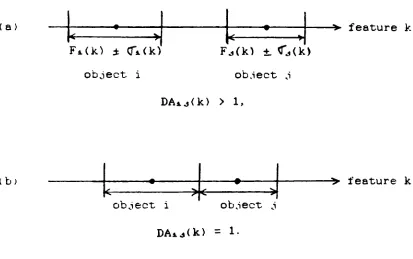 Figure 3.5.Discrimination abilitiesof feature k for