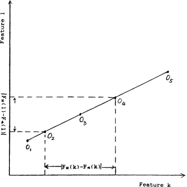 Figure 3.6.Objects ina 2-dimensional feature space.