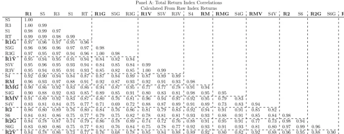 Table A.2: Index Total Return and Residual Return Correlations