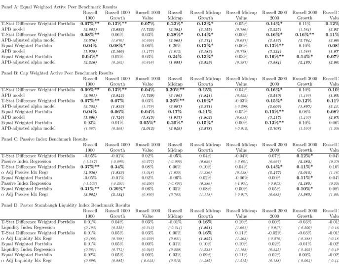 Table 9: Out of Sample Investment Performance as a Function of In Sample Alpha T-Stat Differences: Augmented Model Comparisons