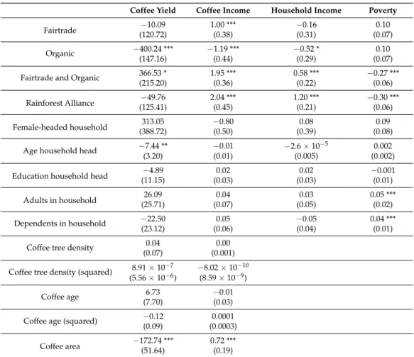 Table A1. Full regression results of the effect of coffee certification on coffee yield, coffee income, household income and poverty.