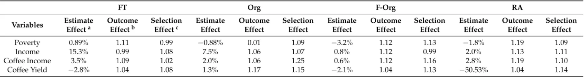 Table A4. Simulation-based sensitivity analysis of propensity score-matching estimates to violation of the conditional independence assumption