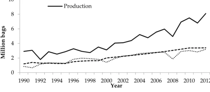 Figure 1. Coffee production, domestic consumption and export, million bags (with one bag  equivalent to 60 kg) in Ethiopia, 1990–2012