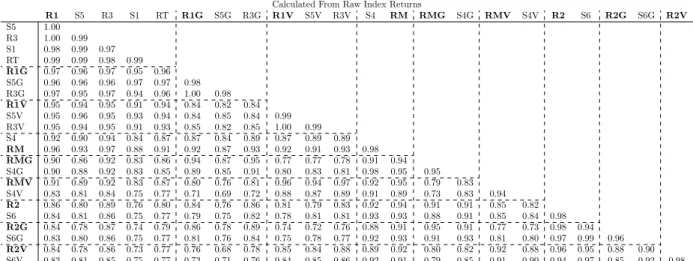 Table A.2: Index Total Return and Residual Return Correlations