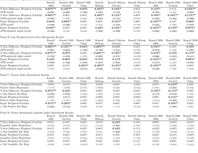 Table 8: Out of Sample Investment Performance as a Function of In Sample Alpha T-Stat Differences: Augmented Model Comparisons