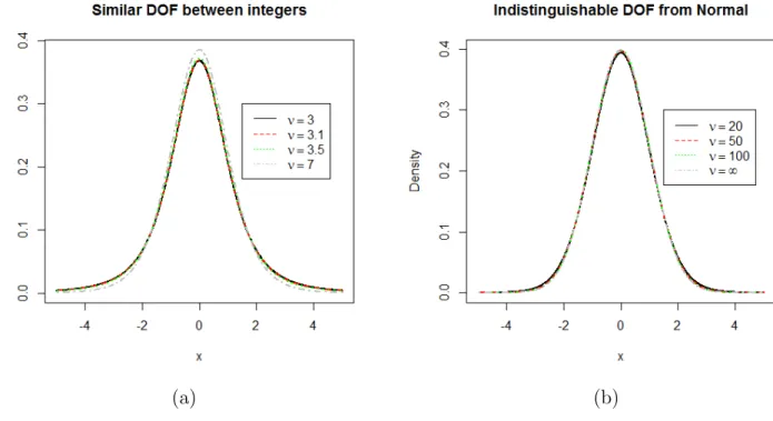 Figure 1: PDF of t distribution- DOF stands for degrees-of-freedom : (a) with varying ν showing difference between integers are indistinguishable