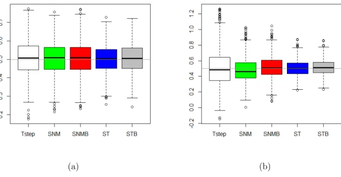 Figure 2: Boxplots for the imputed outcome data : (a) Exclusion restriction; (b) Absence of exclusion restriction.
